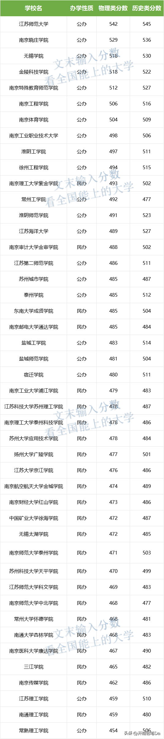 江苏二本大学有哪些?(附学校名单及分数线)-1 江苏二本大学有哪些?(附学校名单及分数线)-广东技校排名网