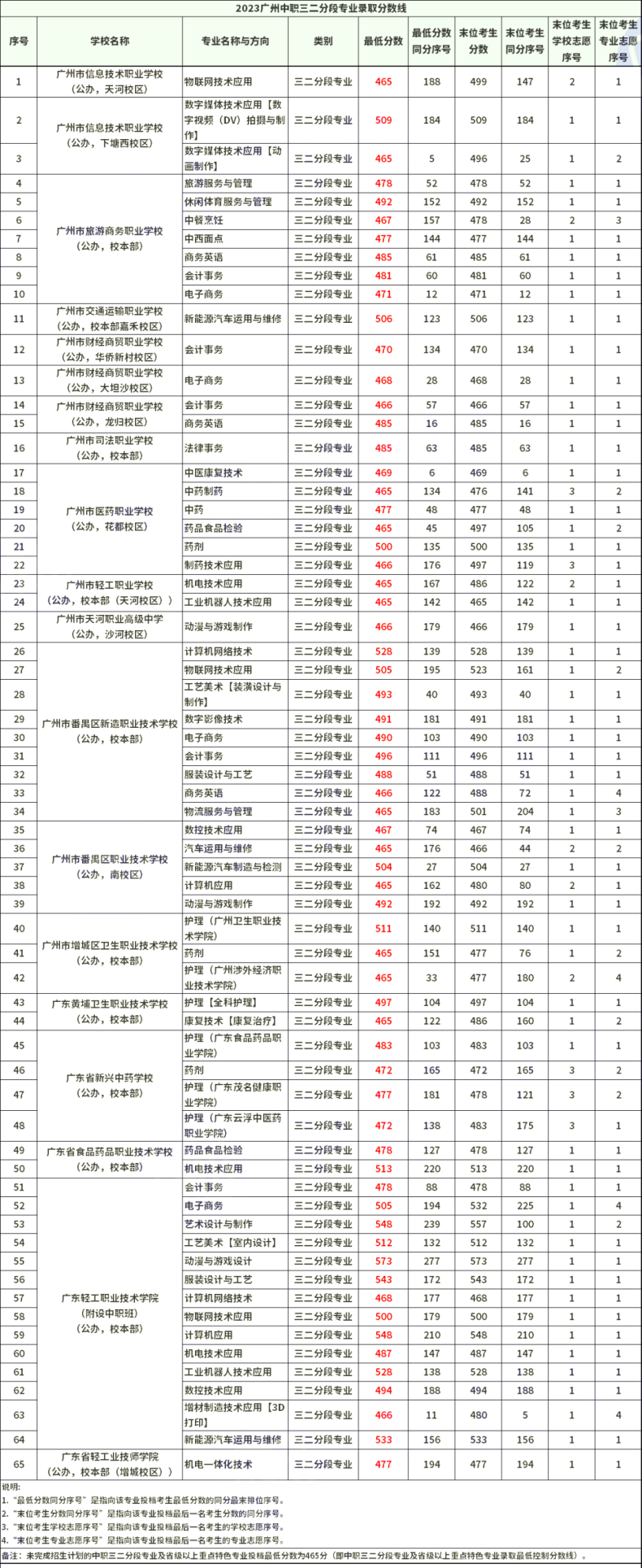 -1 广东中专三二分段的学校有哪些-广州中专三二分段学校及录取分数-广东技校排名网